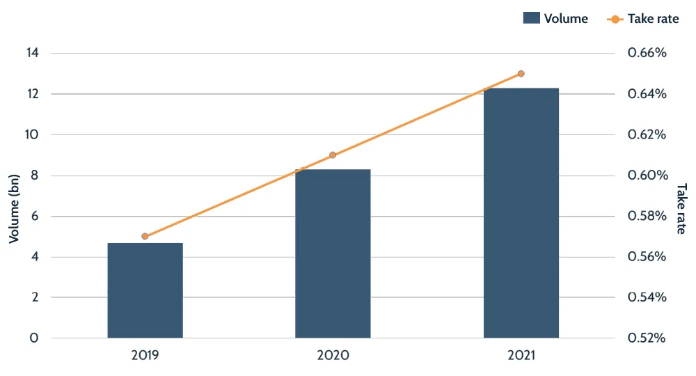 Wise take rate and volume growth by year – business segment