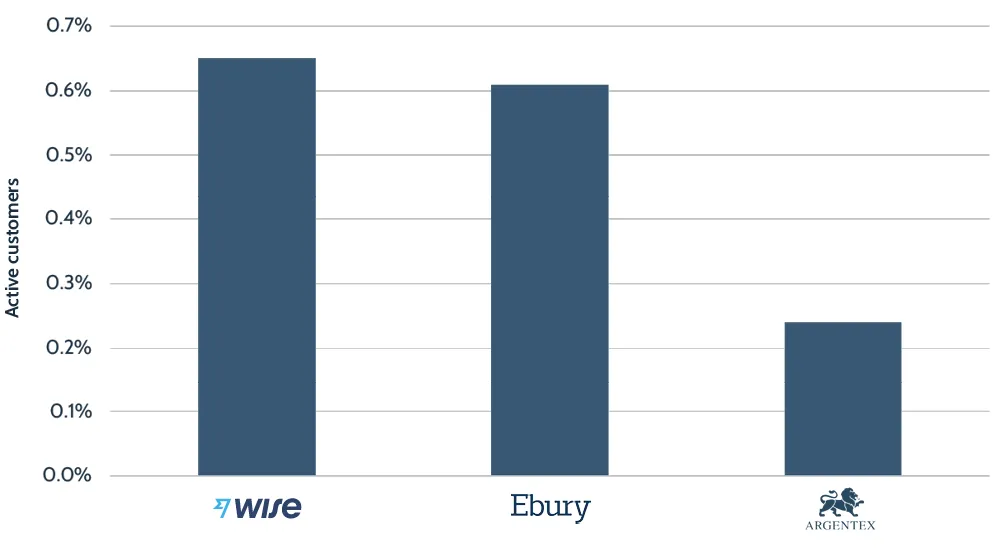 Take rates: Wise versus business competitors