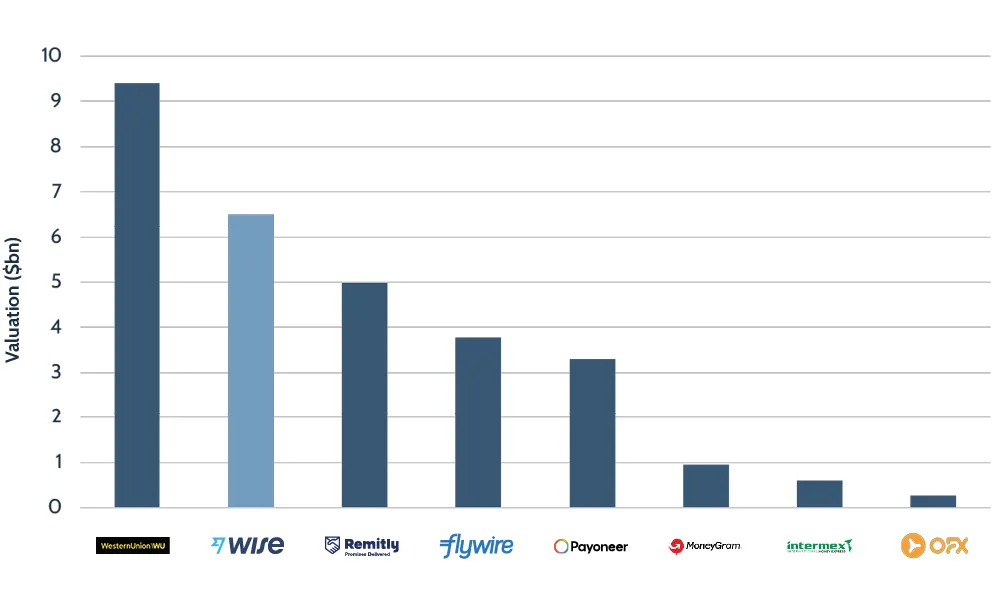 Wise public company valuation at direct listing versus competitors