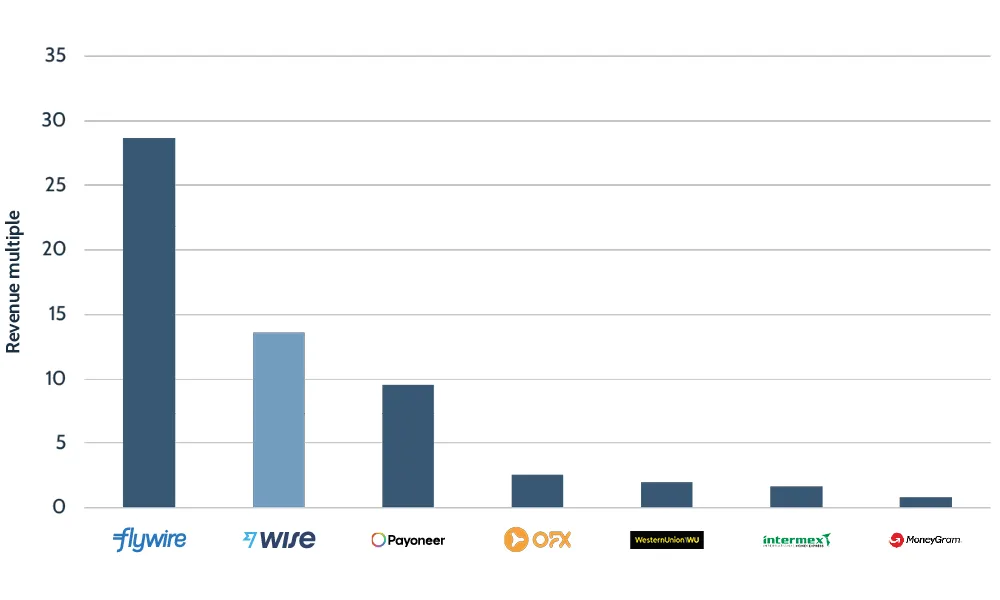 Wise's revenue multiple at the time of direct listing versus competitors