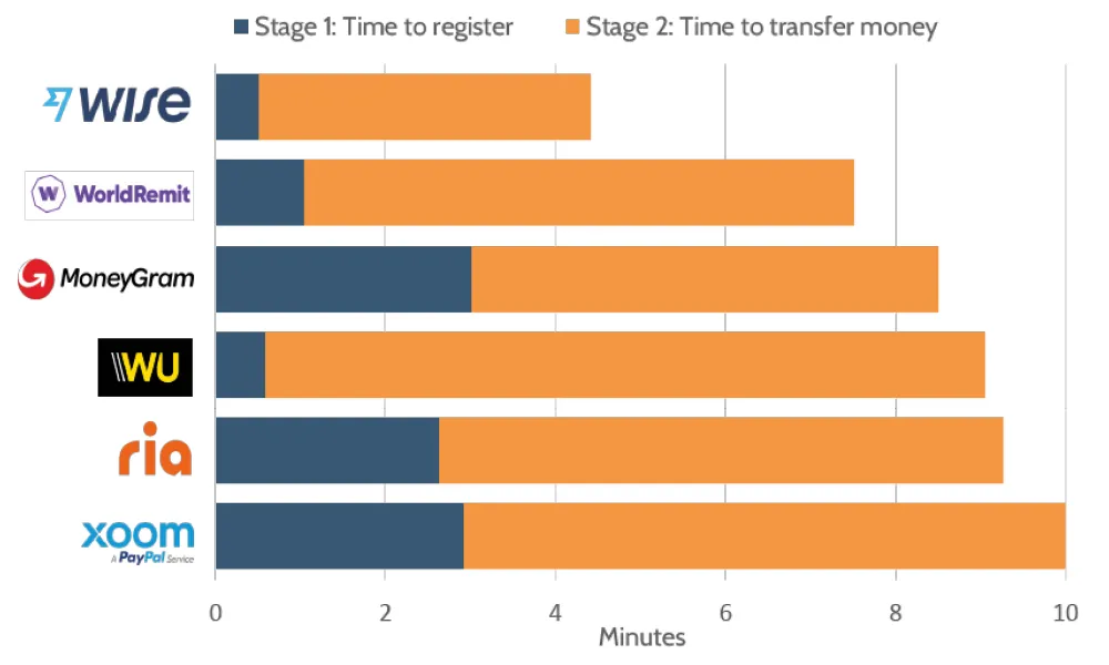 Wise beats WorldRemit, MoneyGram, Western Union, Ria and PayPal's Xoom on time to register and first transfer completion