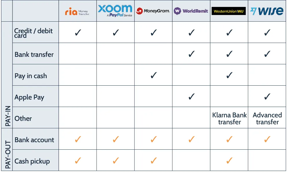 Remittance pay-in and pay-out options offered by Wise versus other major remittance players