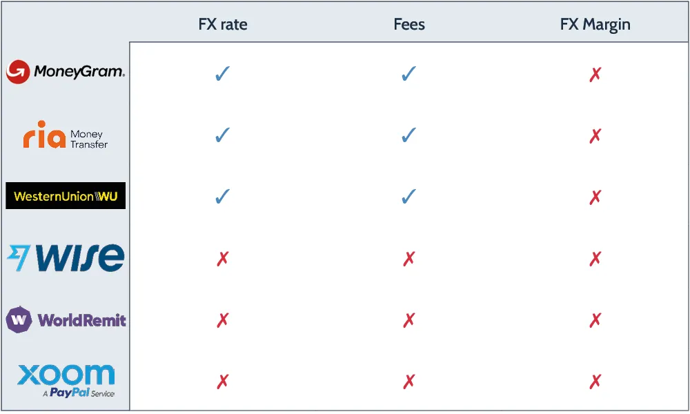 Wise FX rates transparency versus competitors