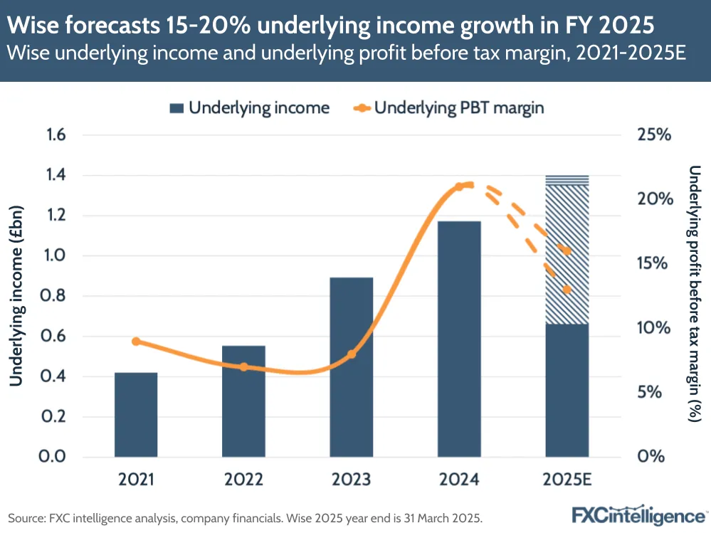 A graphic showing Wise's underlying income and underlying profit before tax margin, financial year 2021-2024 and 2025 estimate