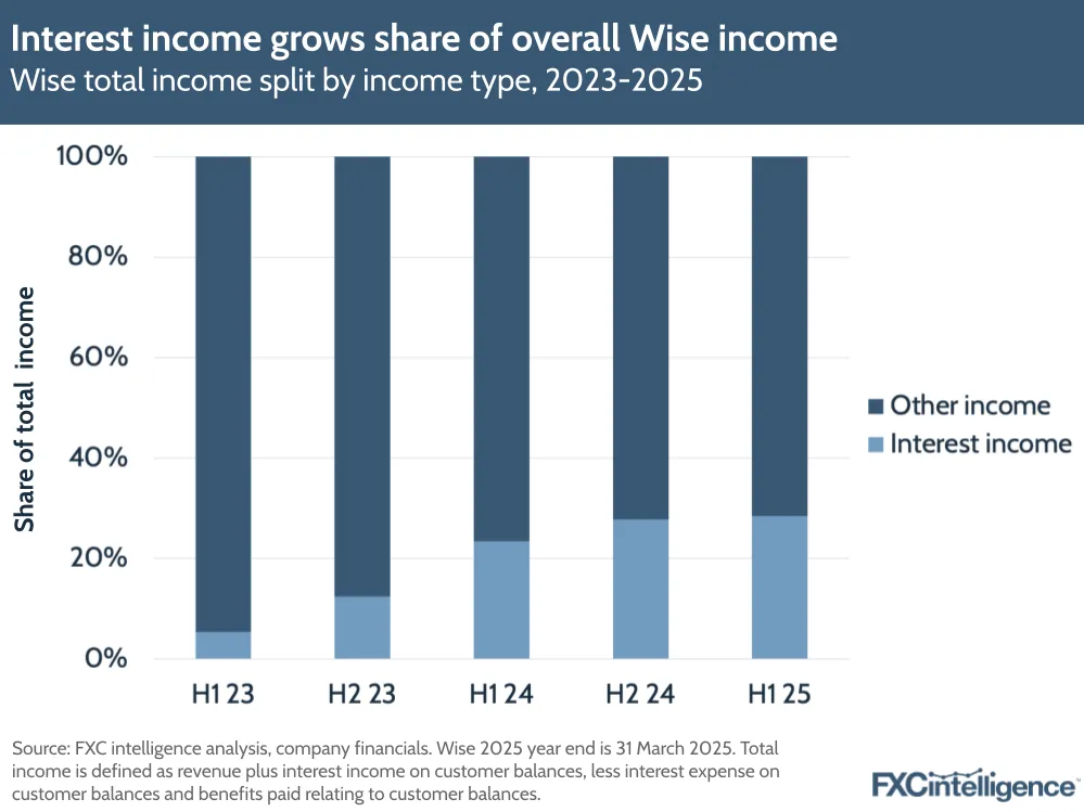 A graphic showing Wise's total income split by income type (interest income and other income), financial year H1 2023-H1 2025