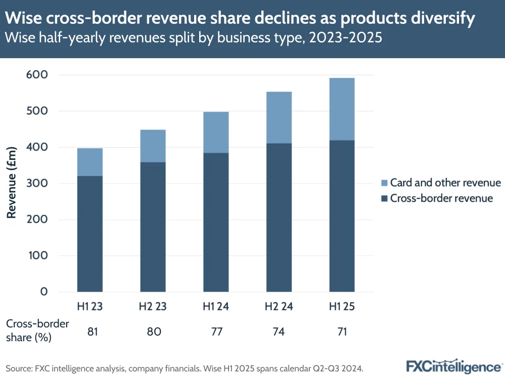 A graphic showing Wise's half-yearly revenues split by business type (card and other revenue or cross-border revenue), financial H1 2023-H1 2025