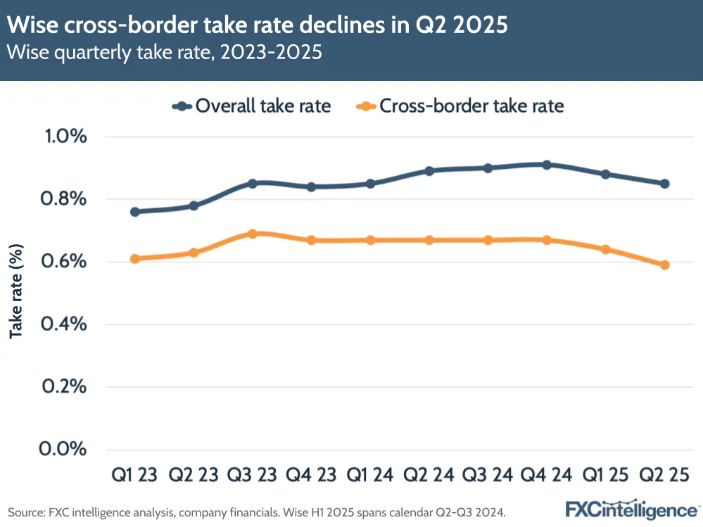 A graphic showing Wise's quarterly overall and cross-border take rates, financial year Q1 2023-Q2 2025