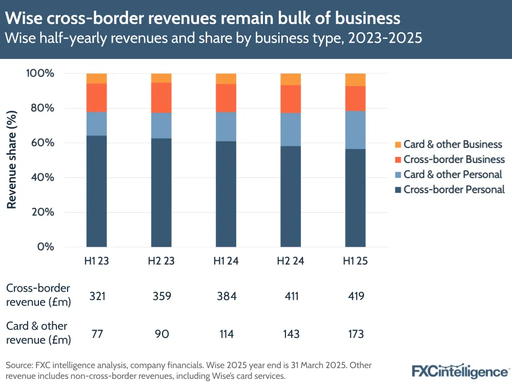 A graphic showing Wise's half-yearly revenues and share by business type (card & other business; cross-border business; card & other personal; cross-border personal), financial H1 2023-H1 2025