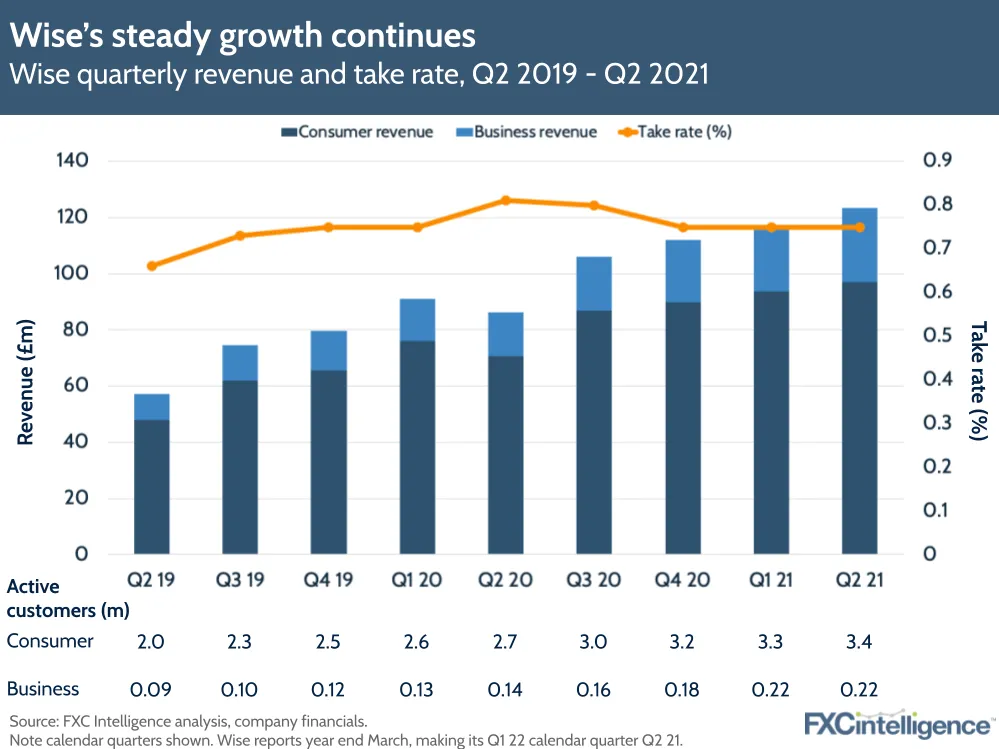 Wise results Q1 FY22 - Q2 2021