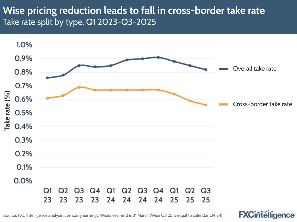 A graphic showing Wise's take rate split by type (overall take rate and cross-border take rate), Q1 2023-Q3 2025 (calendar Q2 2022-Q4 2024)