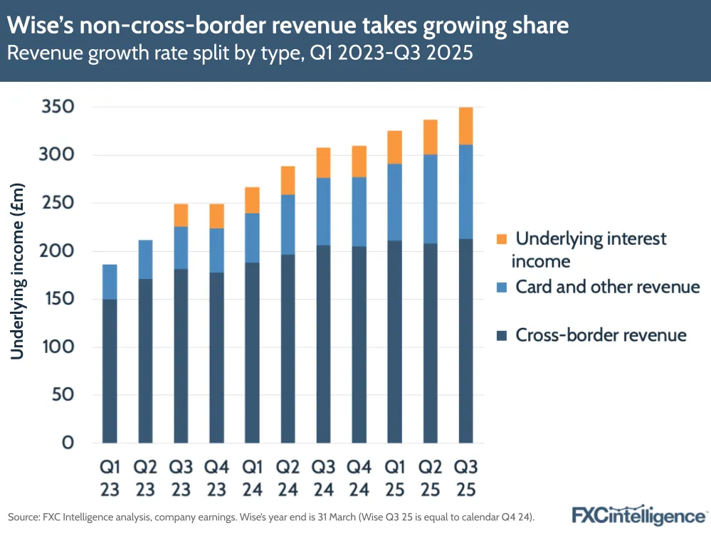 A graphic showing Wise's revenue growth rate split by type (underlying interest income; card and other revenue; and cross-border revenue), Q1 2023-Q3 2025 (calendar Q2 2022-Q4 2024)