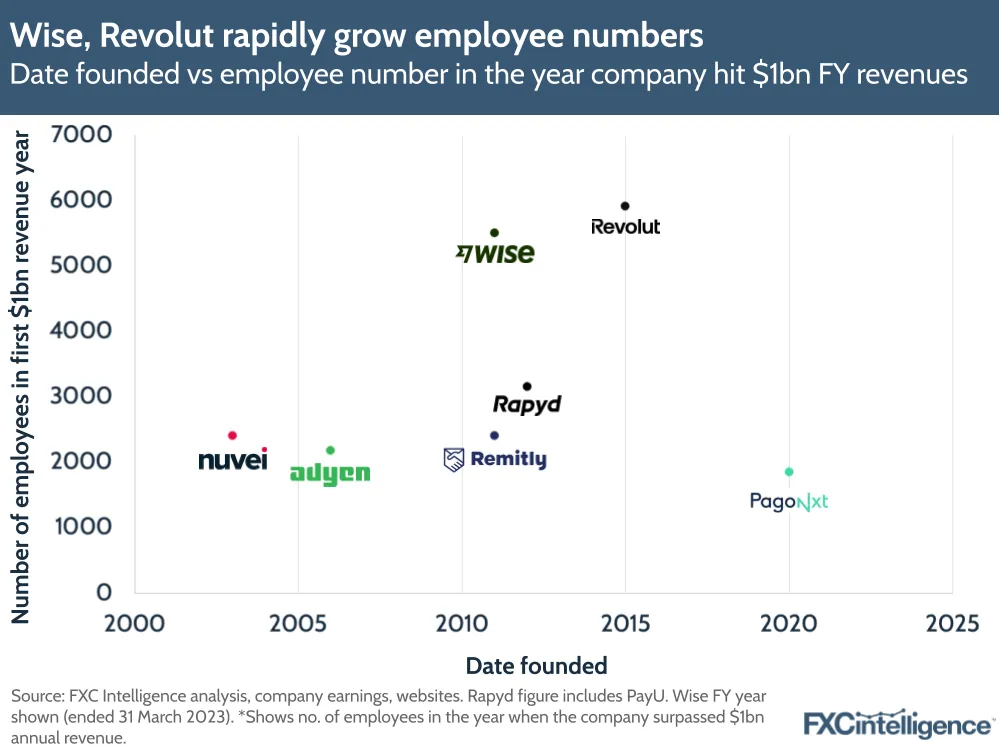 Wise, Revolut rapidly grow employee numbers
Date founded vs employee number in the year company hit $1bn FY revenues