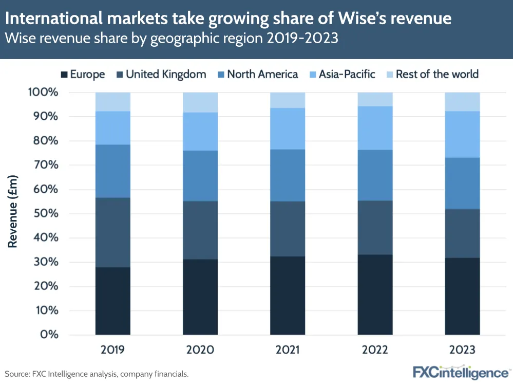 International markets take growing share of Wise's revenue
Wise revenue share by geographic region 2019-2023
