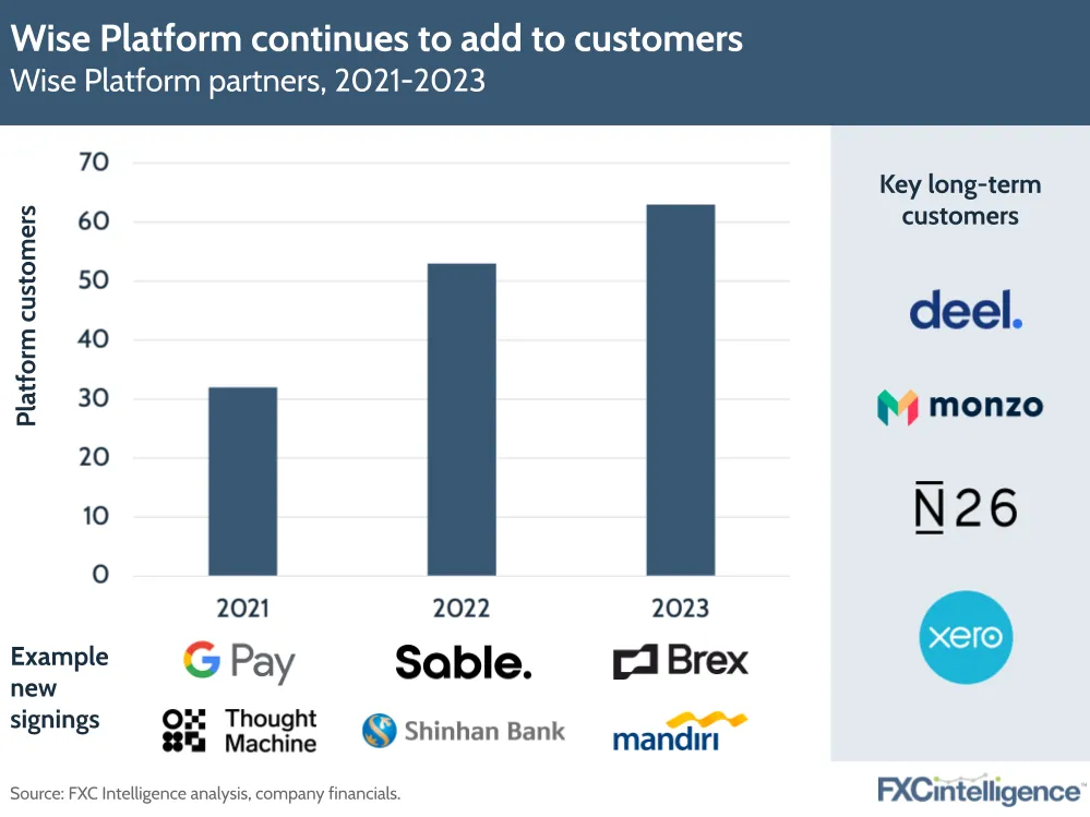 Wise Platform continues to add to customers
Wise Platform partners, 2021-2023