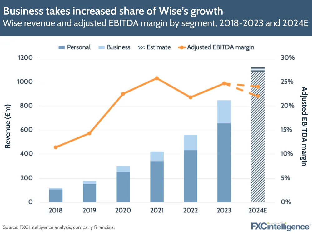 Business takes increased share of Wise's growth
Wise revenue and adjusted EBITDA margin by segment, 2018-2023 and 2024E