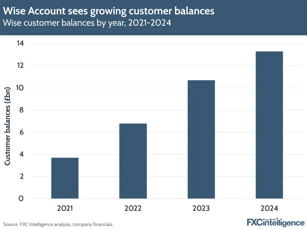 Wise Account sees growing customer balances
Wise customer balances by year, 2021-2024