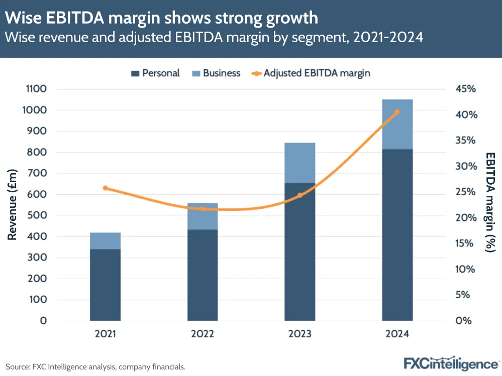 Wise EBITDA margin shows strong growth
Wise revenue and adjusted EBITDA margin by segment, 2021-2024