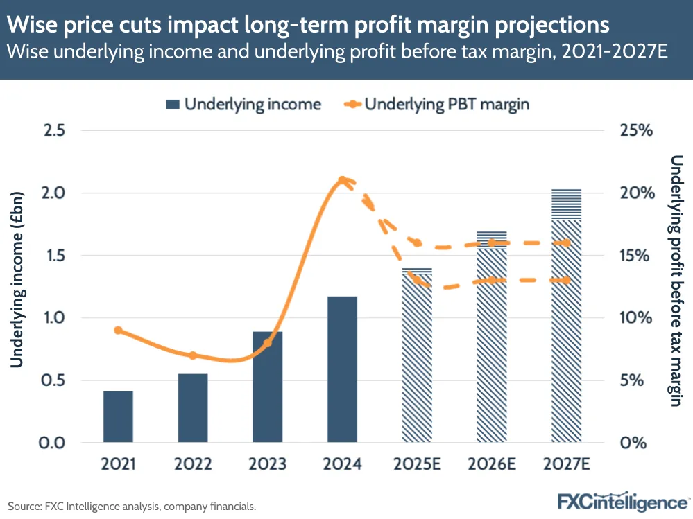 Wise price cuts impact long-term profit margin projections
Wise underlying income and underlying profit before tax margin, 2021-207E