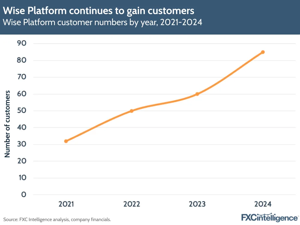 Wise Platform continues to gain customers
Wise Platform customer numbers by year, 2021-2024