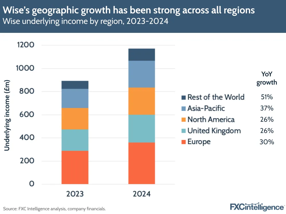 Wise's geographic growth has been strong across all regions
Wise underlying income by region, 2023-2024