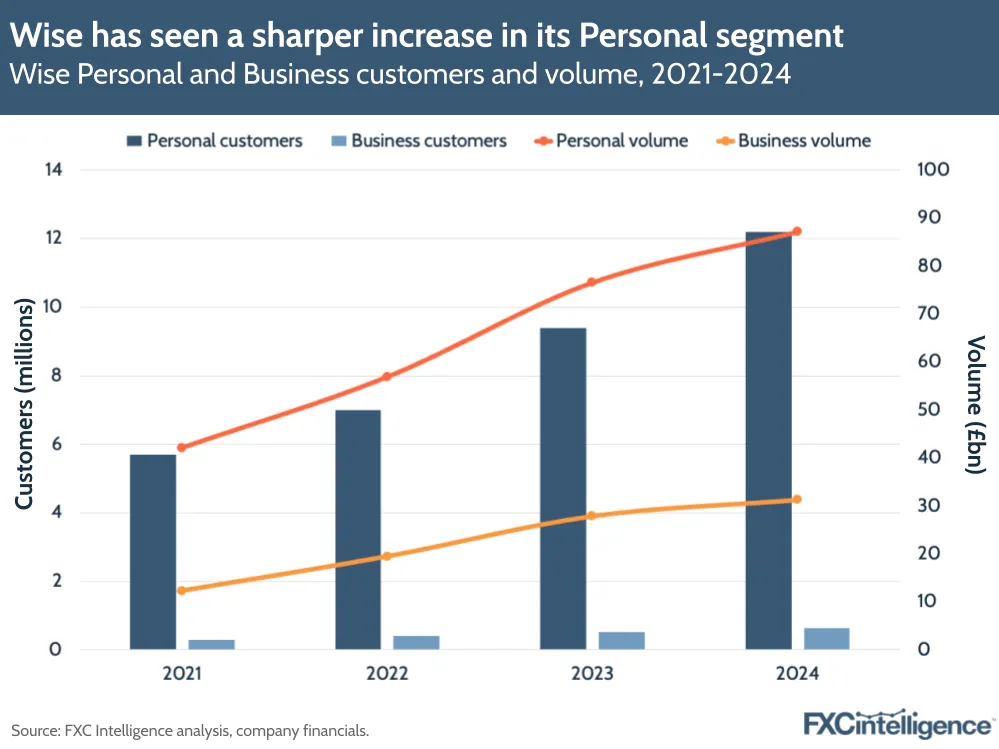 Wise has seen a sharper increase in its Personal segment
Wise Personal and Business customers and volume, 2021-2024
