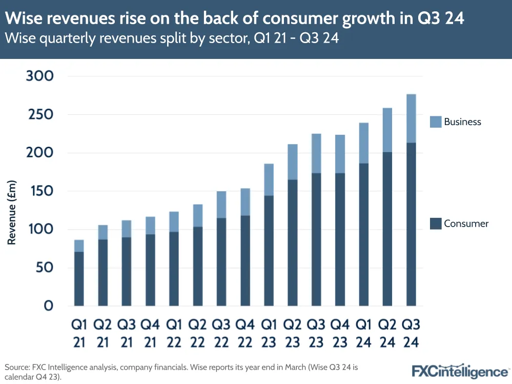 Wise revenues rise on the back of consumer growth in Q3 24
Wise quarterly revenues split by sector, Q1 21 - Q3 24