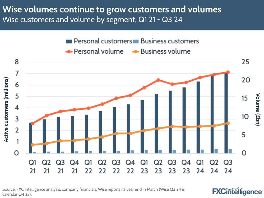Wise volumes continue to grow customers and volumes
Wise customers and volume by segment, Q1 21 - Q3 24