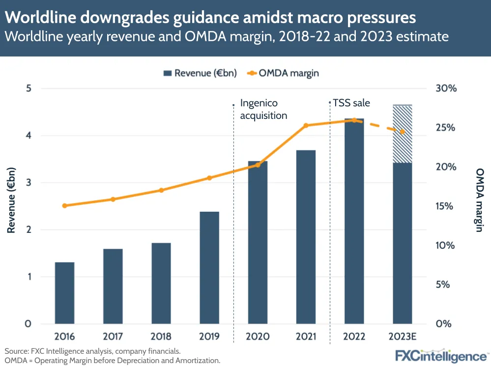 Worldline downgrades guidance amidst macro pressures
Worldline yearly revenue and OMDA margin, 2018-22 and 2023 estimate
