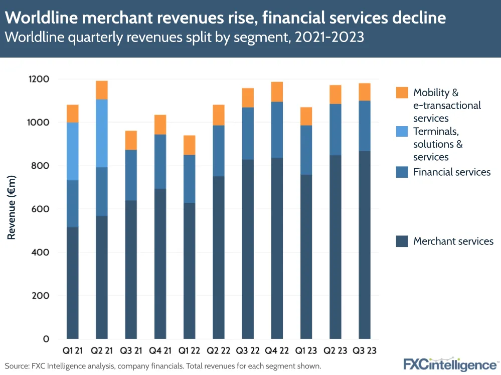 Worldline merchant revenues rise, financial services decline
Worldline quarterly revenues split by segment, 2021-2023