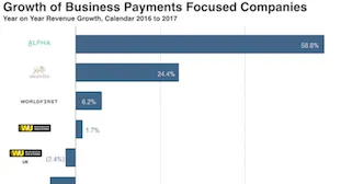 Western Unions Business Solutions Chart