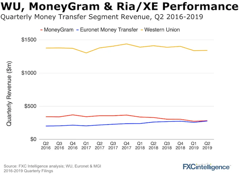 WU MGI EEFT RIa 2019 performance