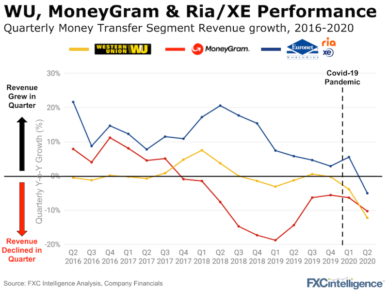 Western Union MoneyGram Ria quarterly earnings analysis 2016 to 2020