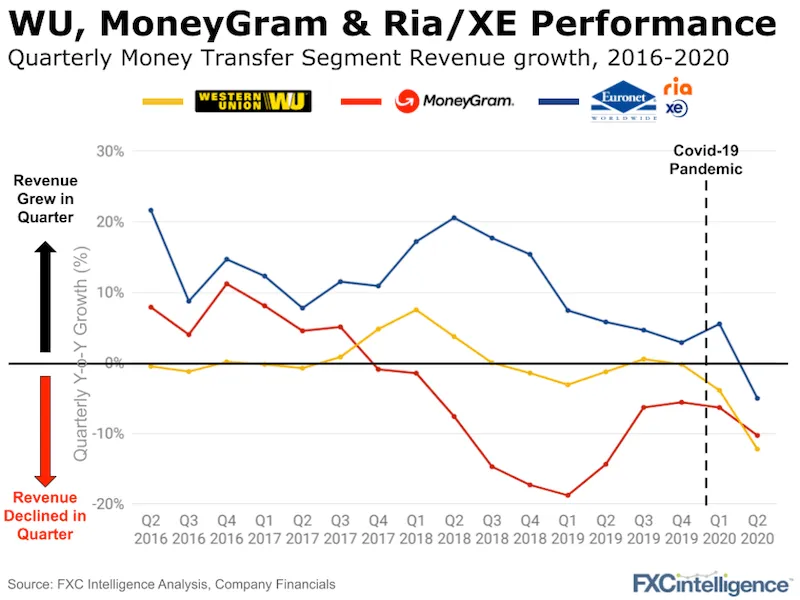 Western Union said to be in early talks to buy rival MoneyGram