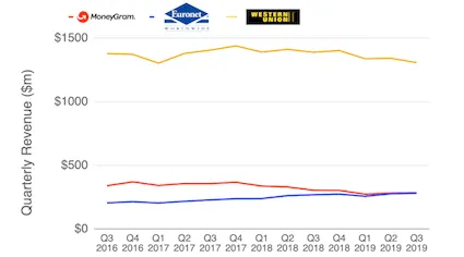 Western Union (WU) Makes Offer to Buy Rival MoneyGram (MGI