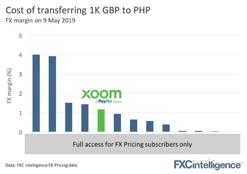 xoom money transfer europe launch