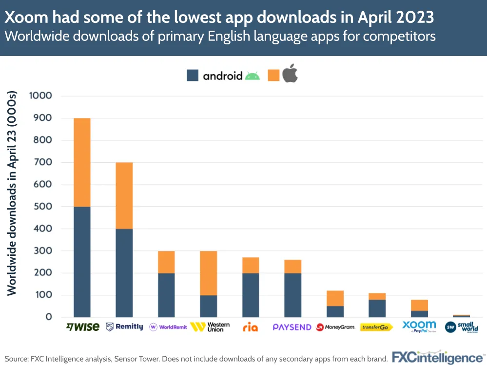 Xoom had some of the lowest app downloads in April 2023
Worldwide downloads of primary English language apps for competitors