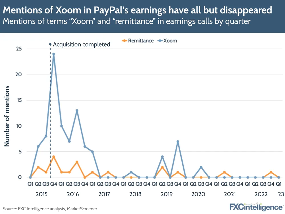 Mentions of Xoom in PayPal's earnings have all but disappeared
Mentions of terms "Xoom" and "remittance" in earnings calls by quarter