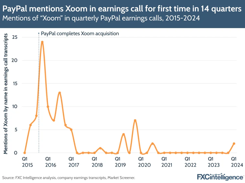 PayPal mentions Xoom in earnings call for first time in 14 quarters
Mentions of "Xoom" in quarterly PayPal earnings calls, 2015-2024