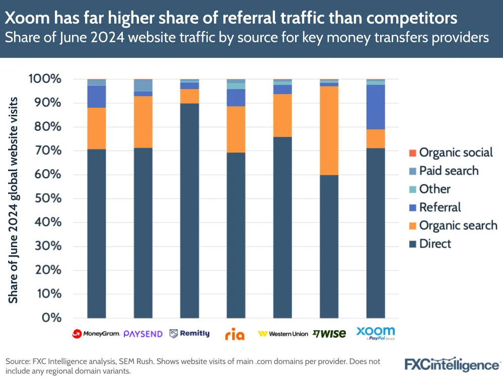 A graphic showing the share of June 2024 website traffic by source for MoneyGram, Paysend, Remitly, Ria, Western Union, Wise and Xoom