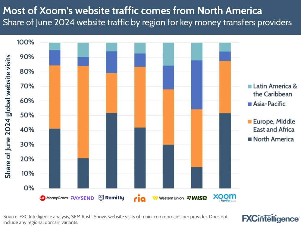 A graphic showing the share of June 2024 website traffic by region for MoneyGram, Paysend, Remitly, Ria, Western Union, Wise and Xoom