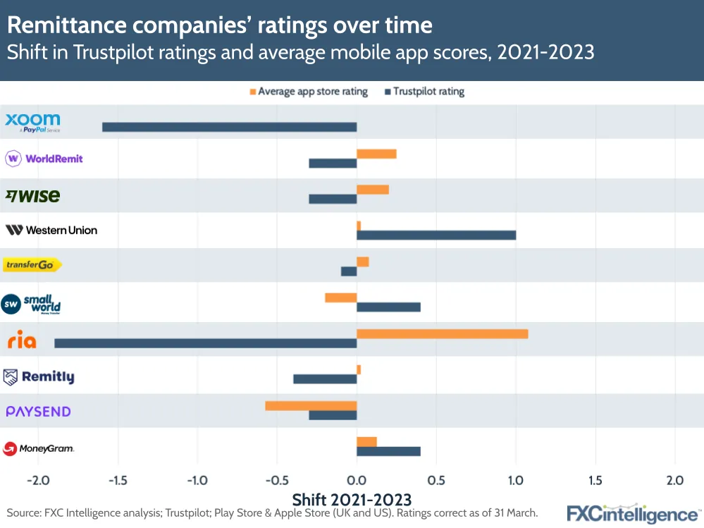 Remittance companies' ratings over time
Shift in Trustpilot ratings and average mobile app scores, 2021-2023