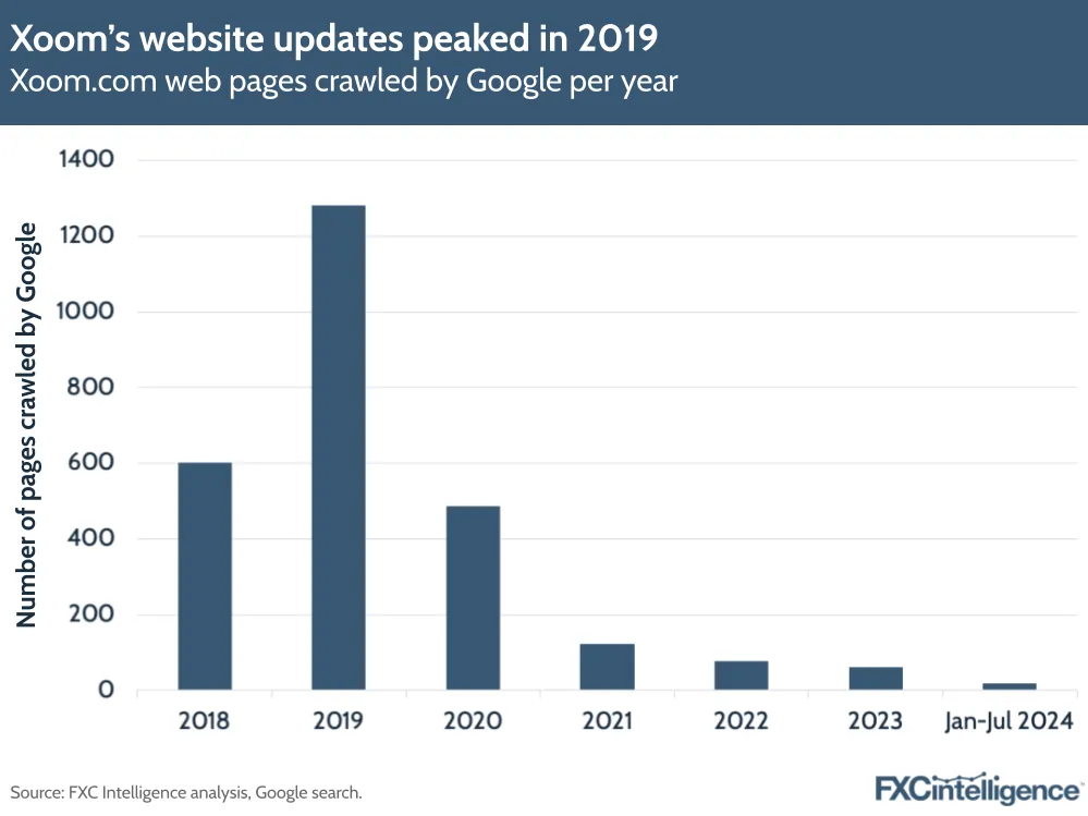 A graphic showing the number of Xoom.com web pages crawled by Google per year, 2018 to July 2024