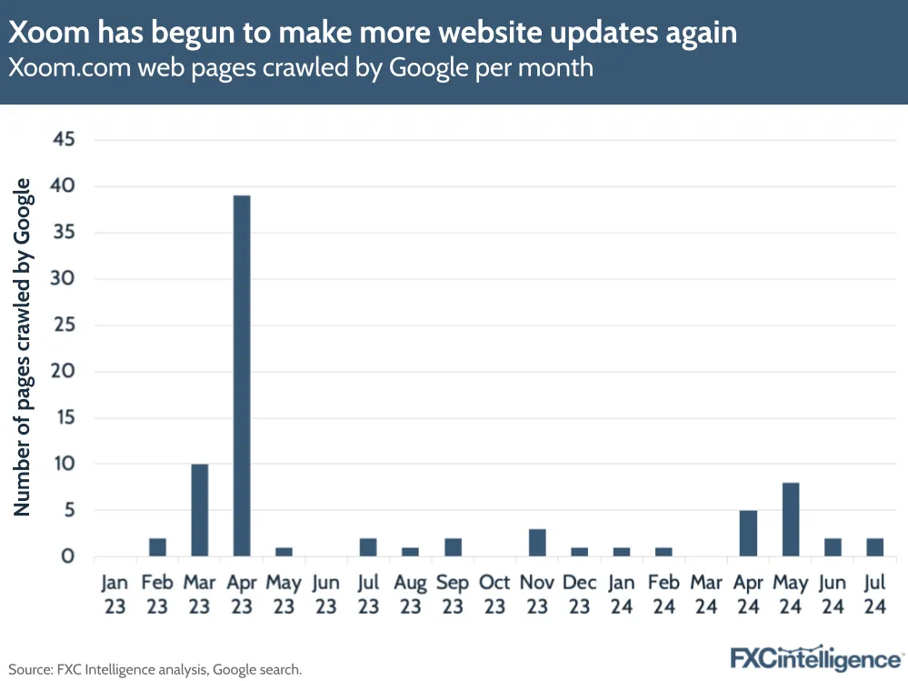 A graphic showing the number of Xoom.com web pages crawled by Google per month between January 2023 and July 2024