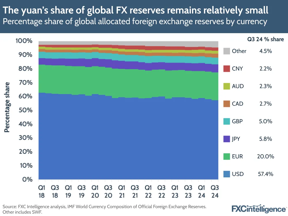 A graphic showing the percentage share of global allocated foreign exchange reserves by currency (USD, EUR, JPY, GBP, CAD, AUD, CNY and Other), Q1 2018-Q3 2024