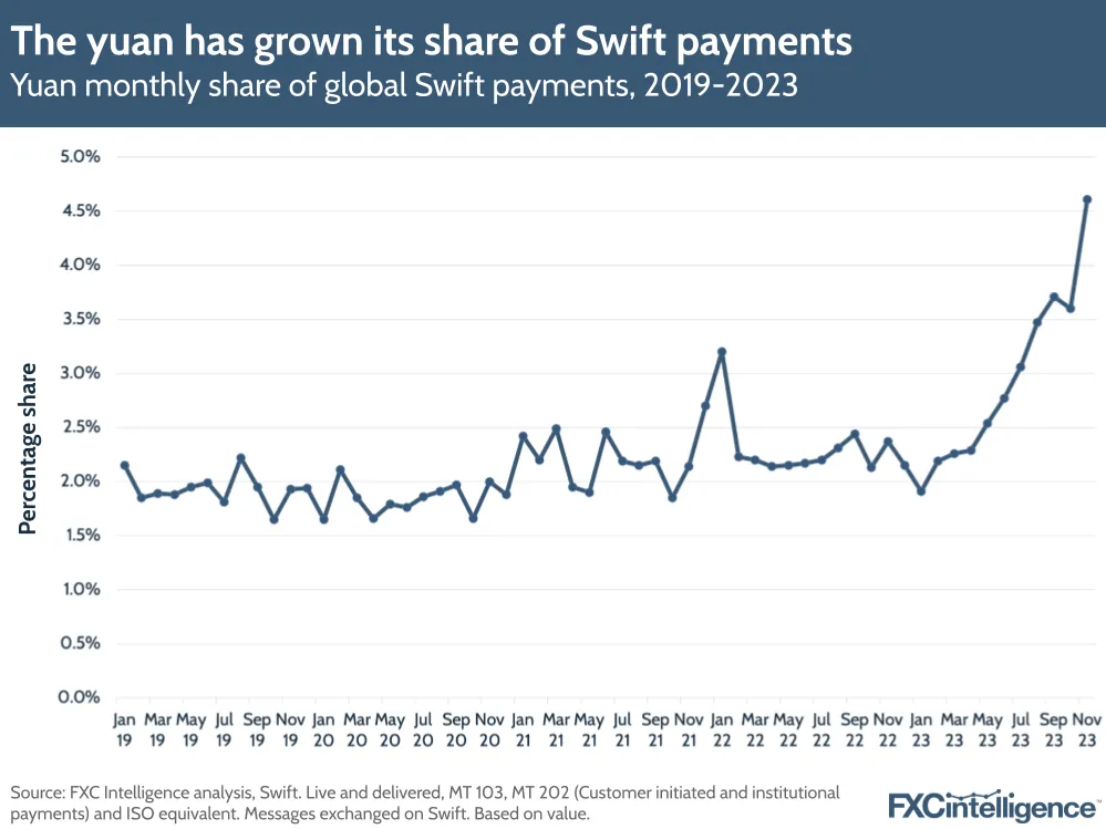 The yuan has grown its share of Swift payments
Yuan monthly share of global Swift payments, 2019-2023