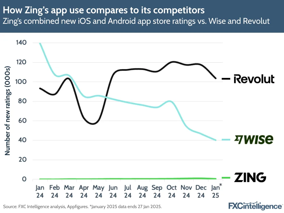 A graphic showing Zing's combined new iOS and Android app store ratings vs. Wise and Revolut