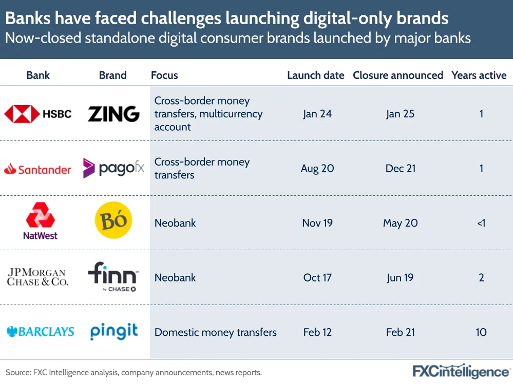 A graphic showing now-closed standalone digital consumer brands (Zing, PagoFx, Bó, Finn and Pingit) launched by major banks (HSBC, Santander, NatWest, JPMorgan Chase and Barclays)