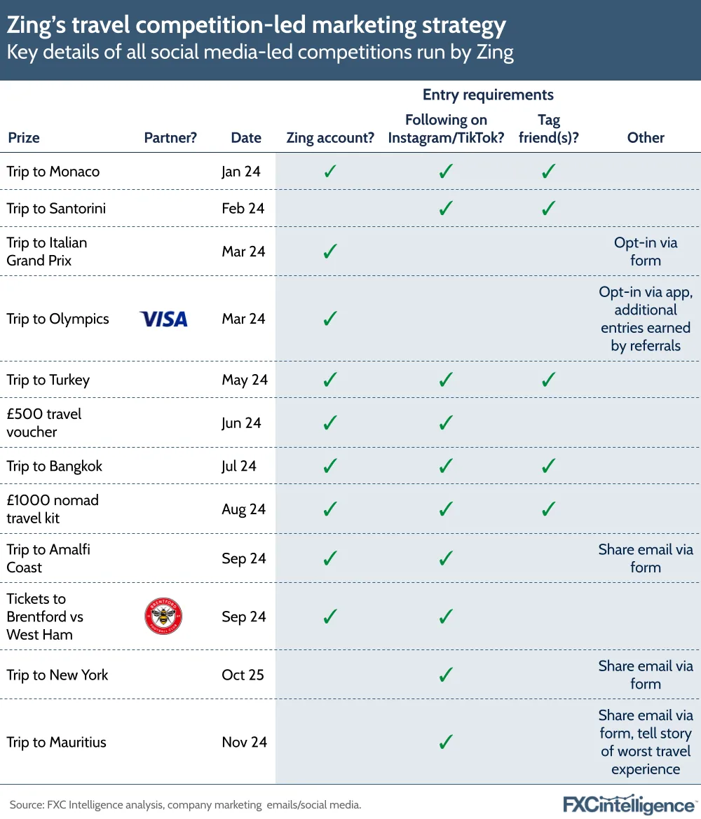 A graphic showing the key details of all social media-led competitions run by Zing