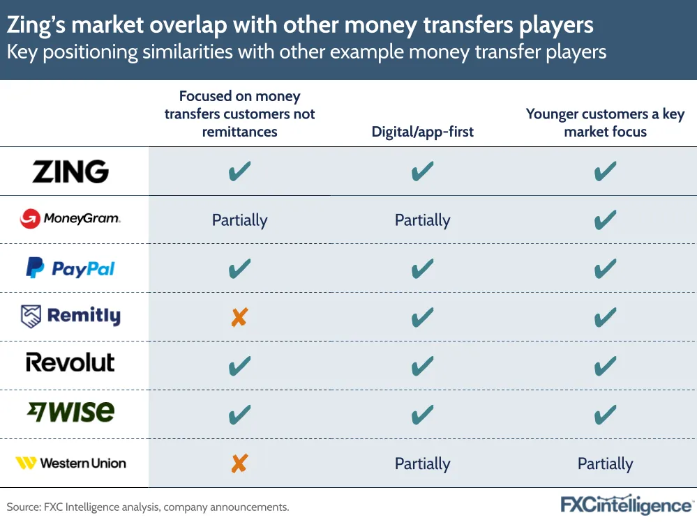 A graphic showing key positioning similarities (focused on money transfers customers not remittances, digital/app first and younger customers a key focus) between Zing and other example money transfer players (MoneyGram, PayPal, Remitly, Revolut, Wise and Western Union)