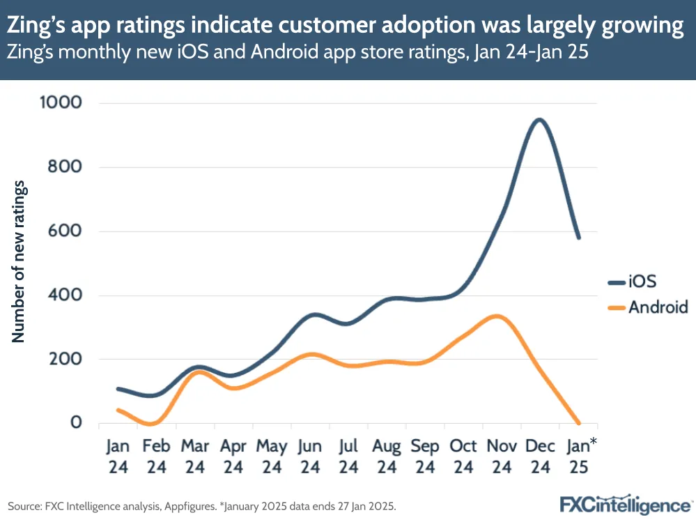 A graphic showing Zing's monthly new iOS and Android app store ratings, January 2024-January 2025